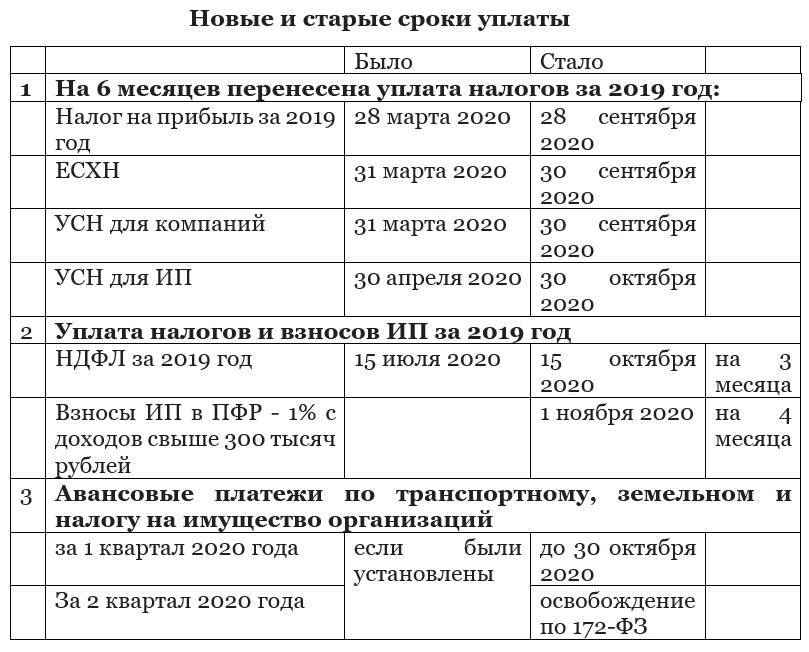 Ндфл в 2020 году какие. Срок перечисления НДФЛ 2020г таблица. Сроки уплаты налогов. Налоги и сроки уплаты таблица. Сроки оплаты налогов.