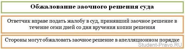 Сила заочного решения. Обжалование заочного решения. Порядок пересмотра заочного производства. Способы обжалования заочного решения. Порядок пересмотра заочного решения в гражданском процессе.