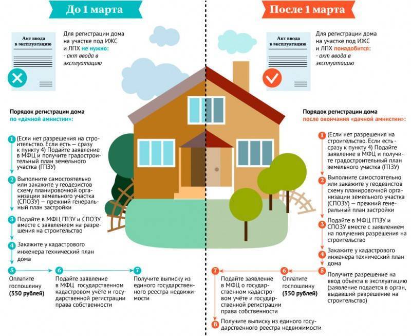 Таблица сроков получения земельных участков в 2022 году