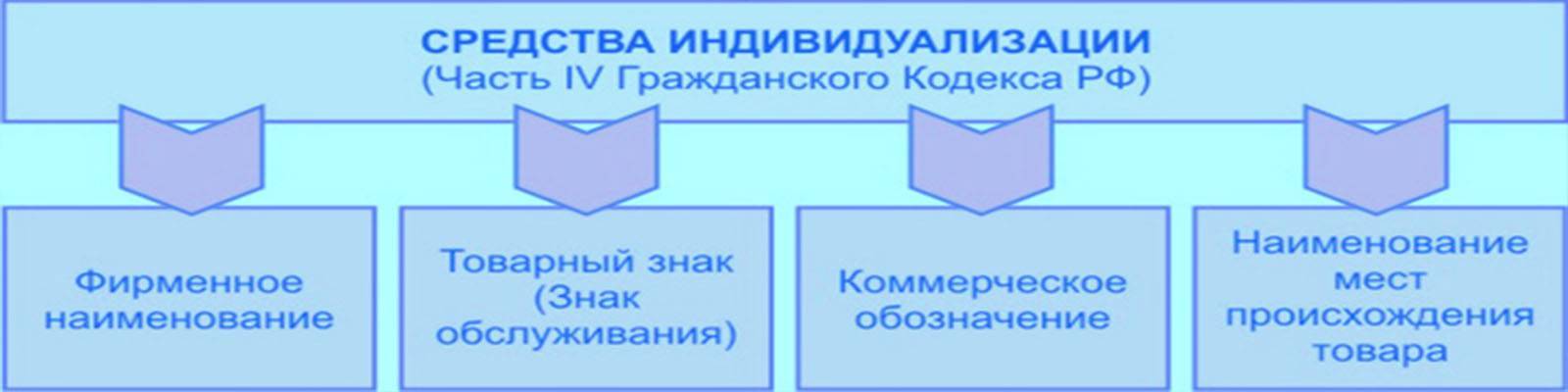 Место средств индивидуализации