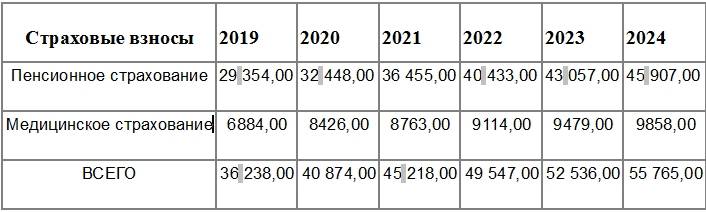 Страховые взносы в 2022 году: ставки, таблица