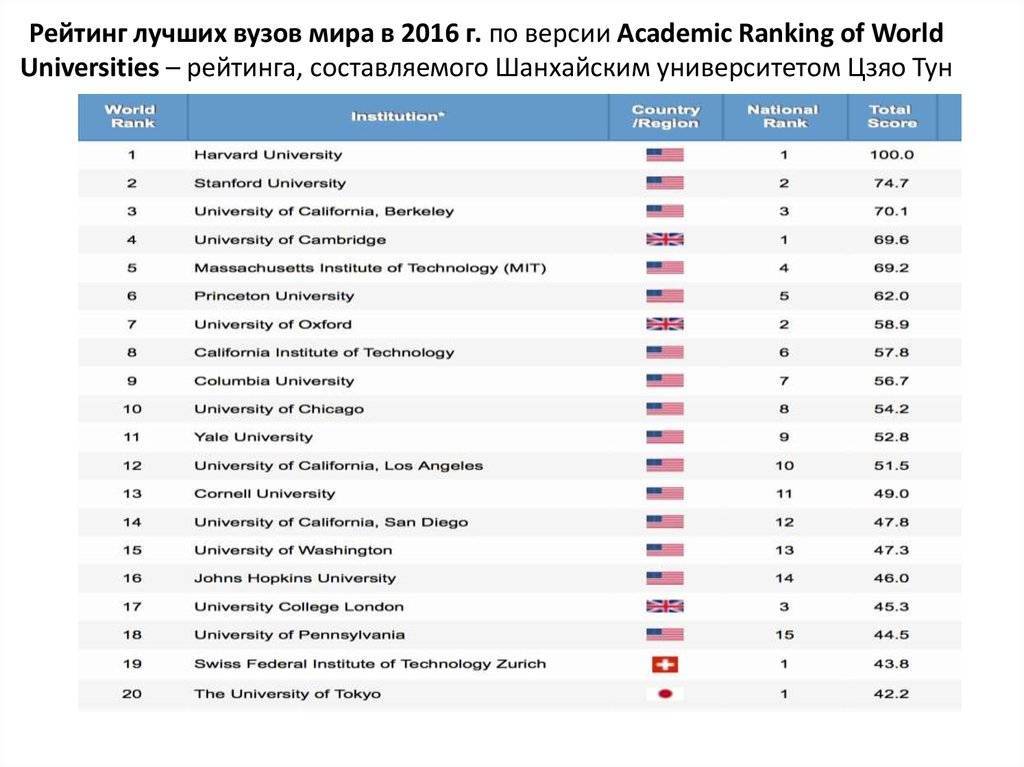 Лучшие университеты мира, где находятся лучшие вузы мира
