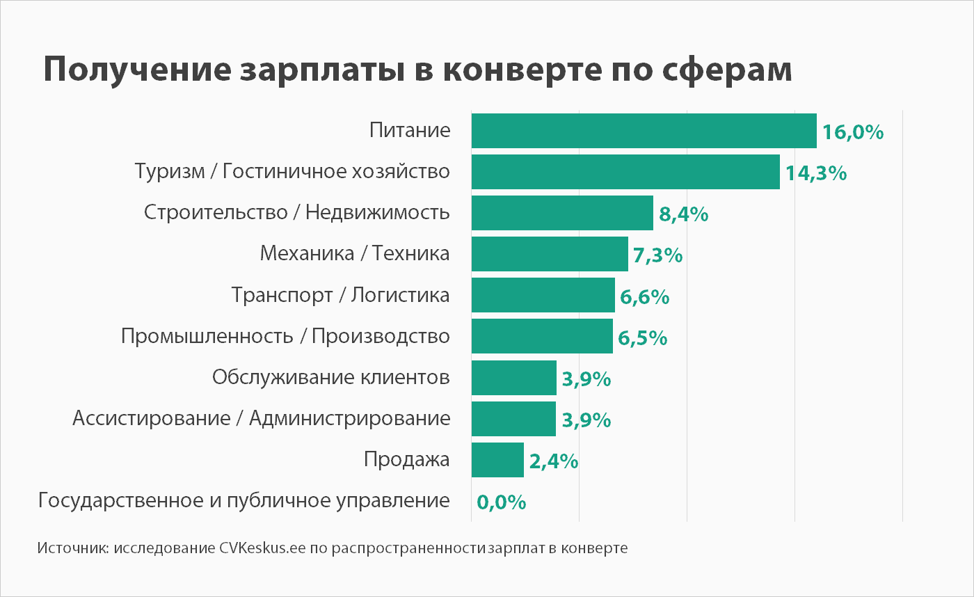Белая зарплата: что это такое, плюсы и минусы. официальная и неофициальная зарплата :: syl.ru
