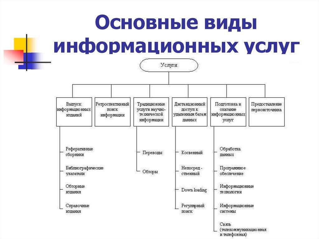 Оказание информационных услуг. виды информационных услуг :: businessman.ru