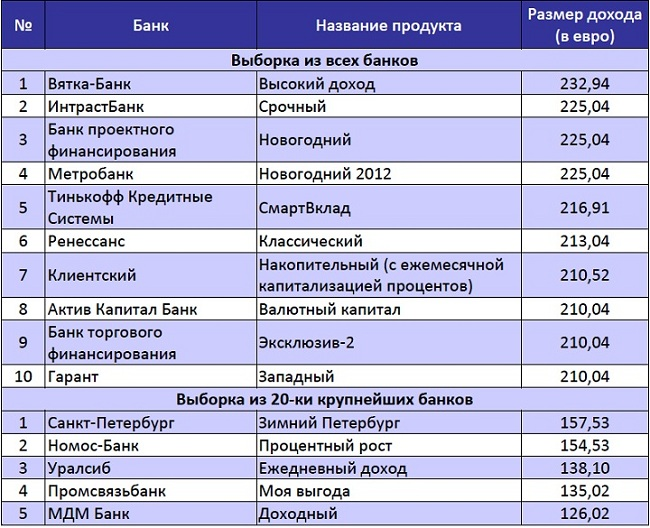 Выгодные вклады в банках россии, какой самый выгодный вклад в 2020 - лучшие депозиты