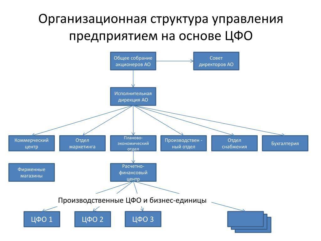 Анализ организационной структуры предприятия