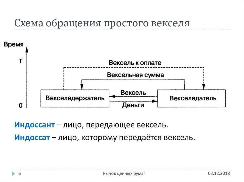 Что такое вексель?