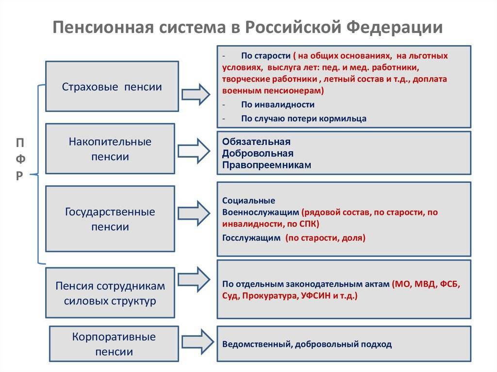 Модернизация в сфере пенсионного фонда российской федерации | статья в журнале «молодой ученый»