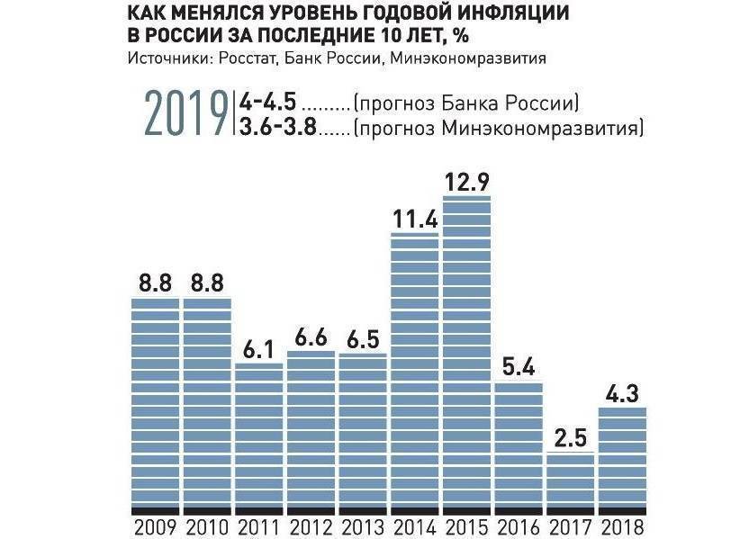 Инфляция в россии