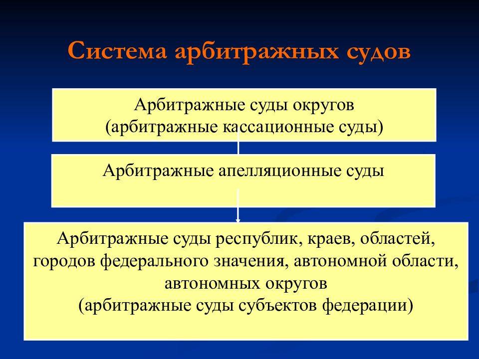 Система арбитражных судов россии