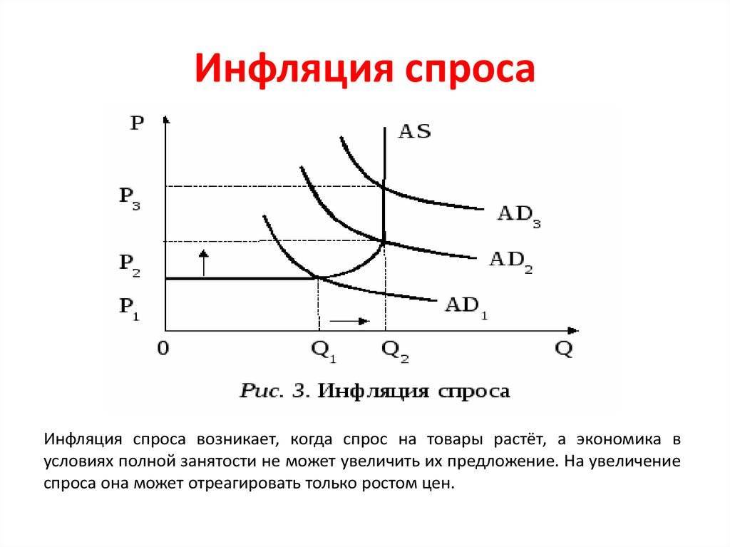 Инфляция спроса и предложения. причины инфляции спроса :: businessman.ru
