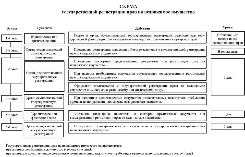Система и сроки государственной регистрации прав на недвижимое имущество :: businessman.ru