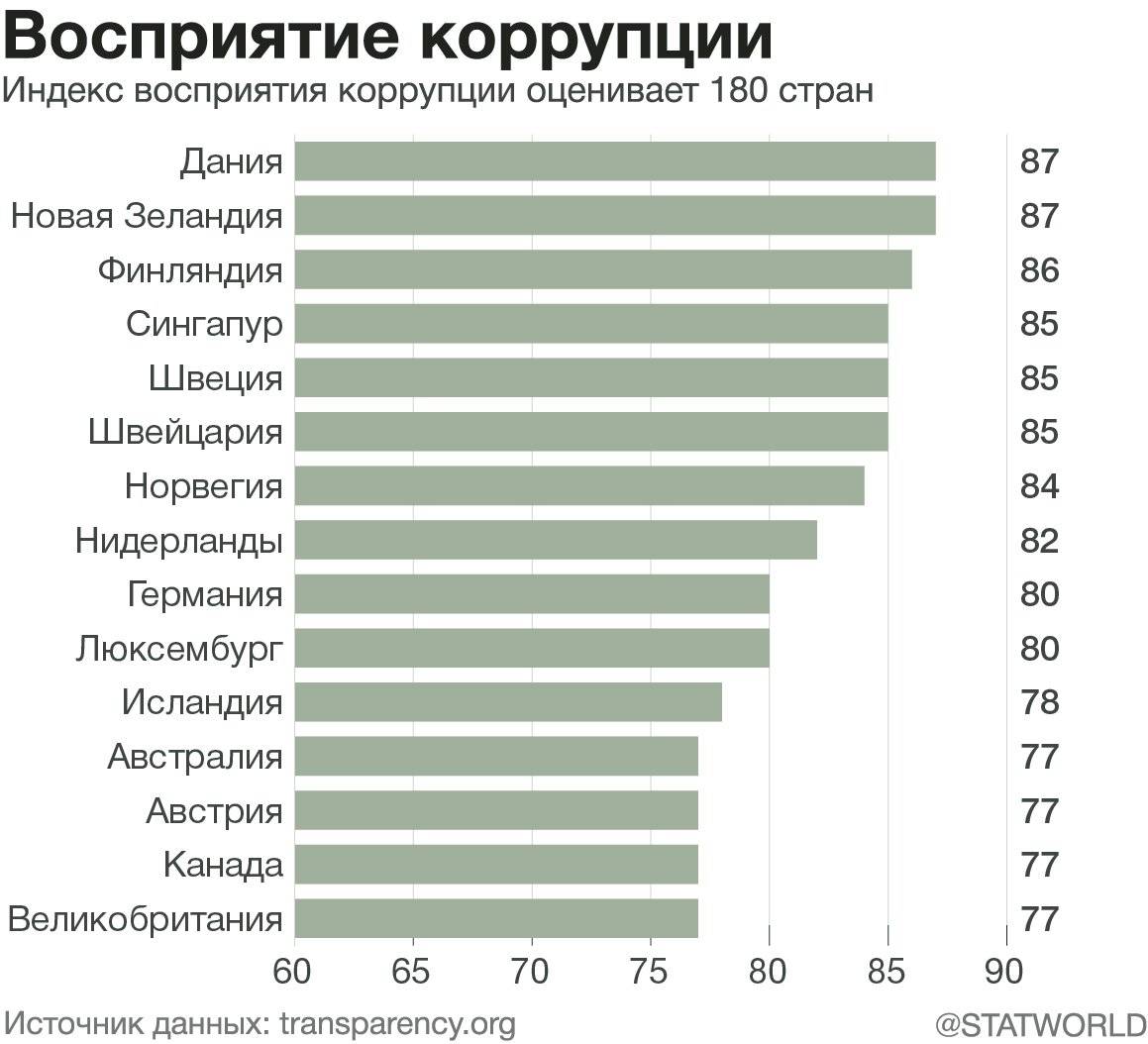 Уровень коррупции в странах мира. рейтинг стран по индексу восприятия коррупции :: businessman.ru