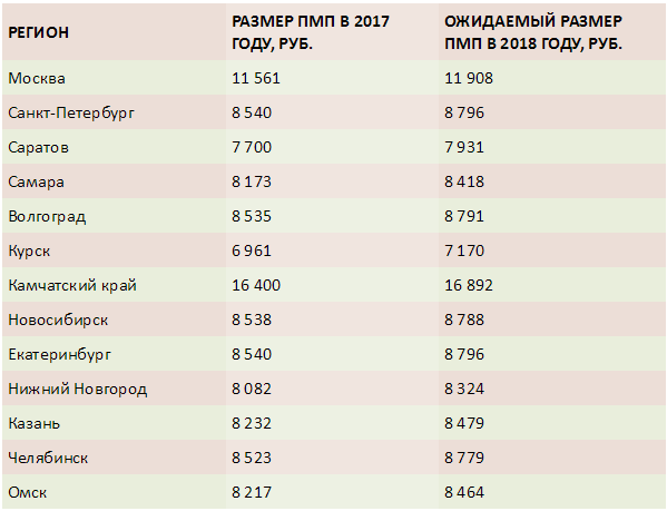 Какая минимальная пенсия в россии?