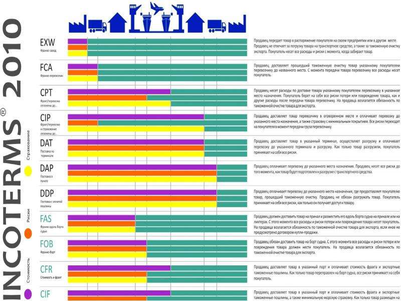 Термин 2020. Условия поставки по FCA Incoterms 2020. DDP Инкотермс 2022. Incoterms 2010 условия поставки. Условия поставки авиатранспортом Инкотермс.