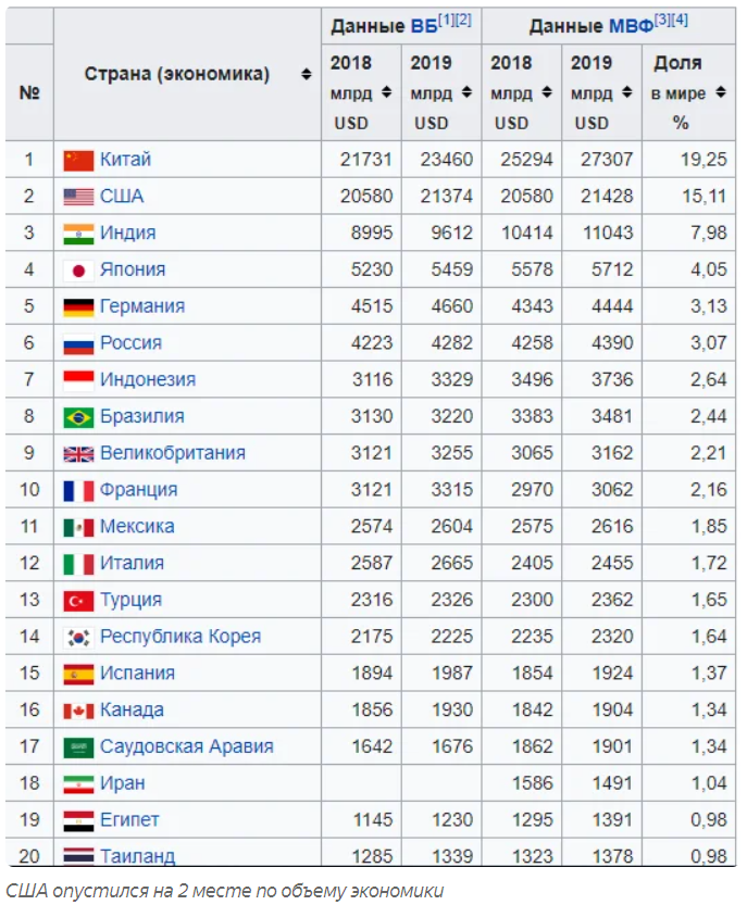 Ситуация в мире таблица. ВВП стран по ППС 2020. Рейтинг стран ВВП по ППС 2020.
