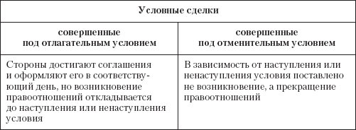 Статья 327.1. обусловленное исполнение обязательства