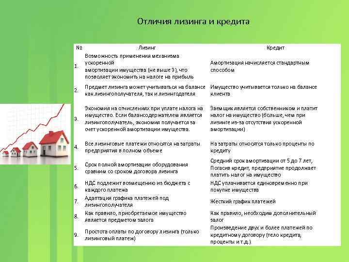Лизинг или кредит - что лучше, отличия и сравнения (примеры) в таблицах