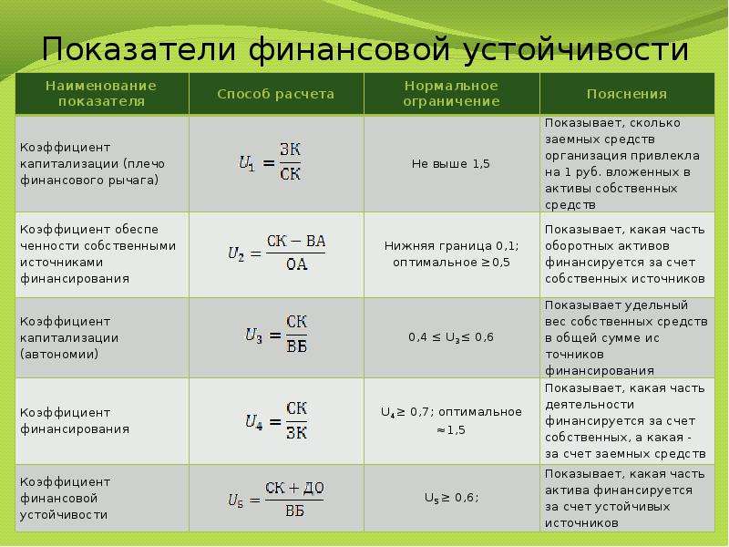 Коэффициенты финансовой устойчивости