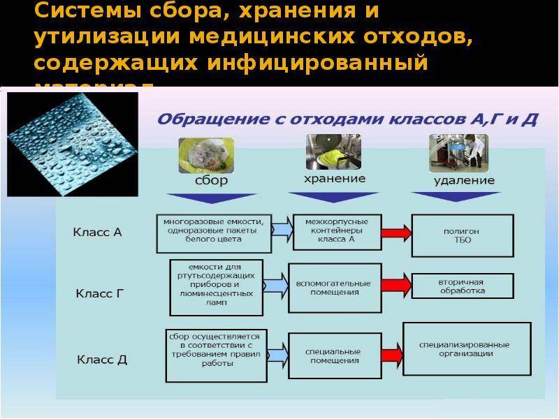 Медицинские отходы. классы опасности медицинских отходов. обращение и утилизация