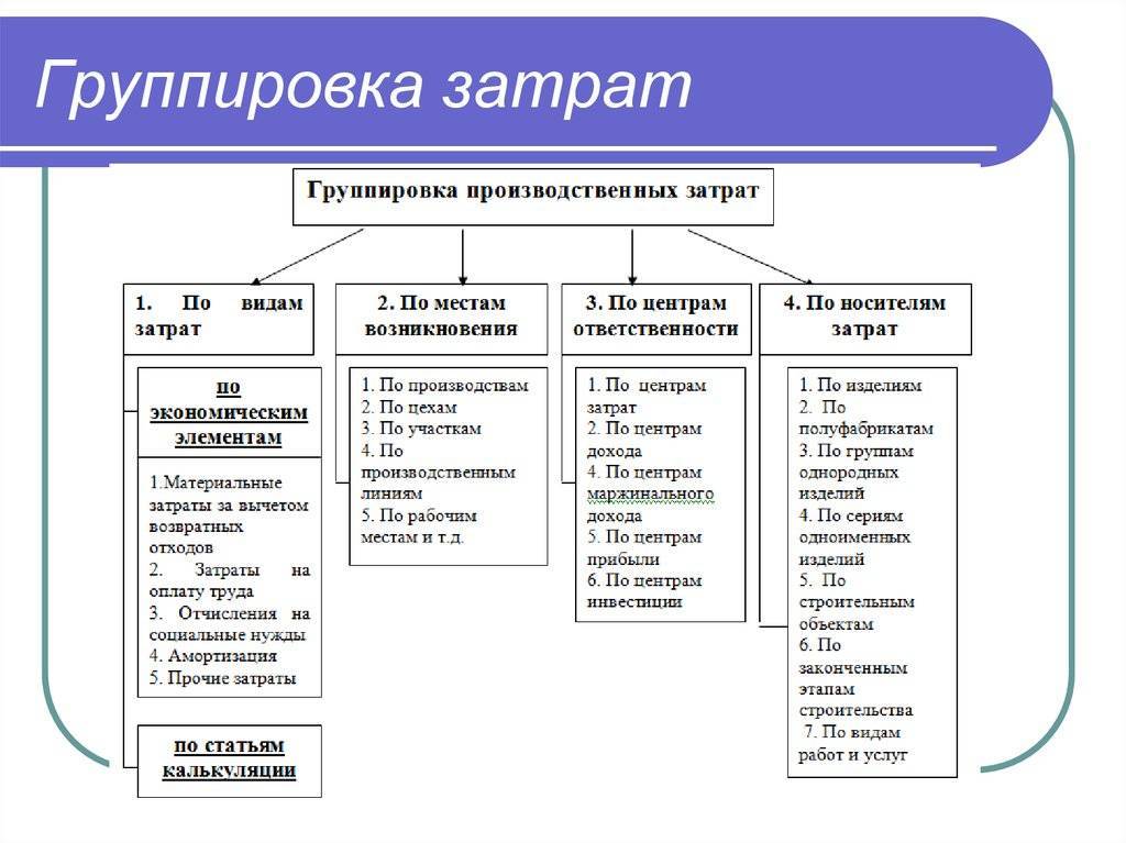 Экономические элементы затрат: определение, классификация и правила группировки :: businessman.ru