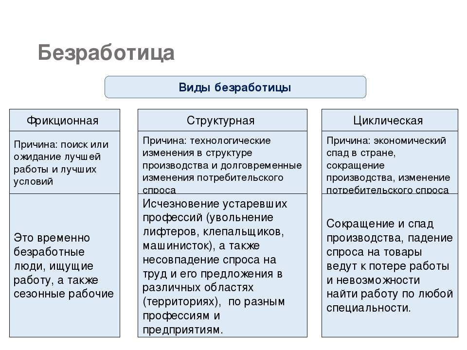 Циклическая характеристика безработицы, причины и примеры