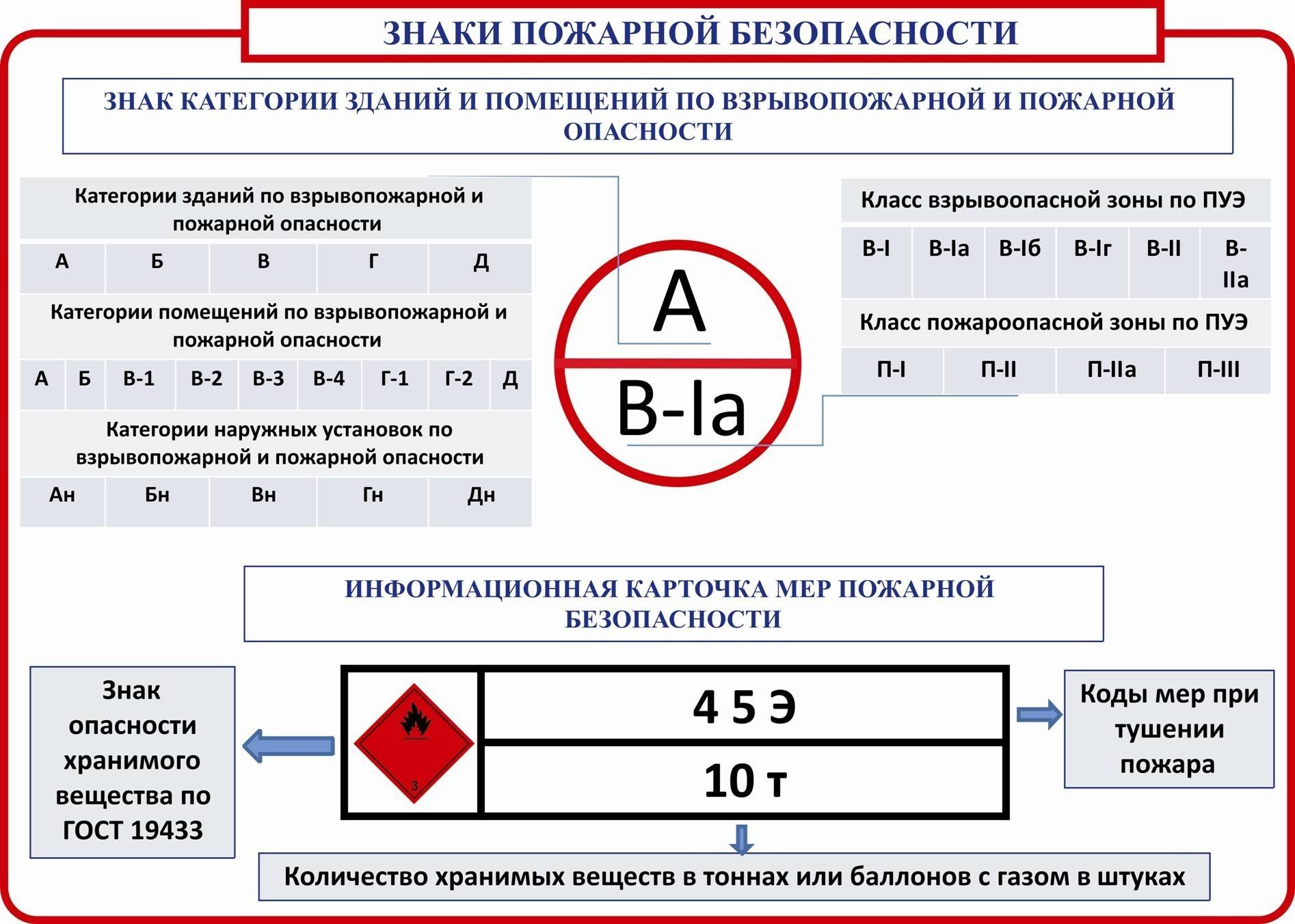 Категории помещений по пожарной опасности. расчет категорий помещений :: businessman.ru