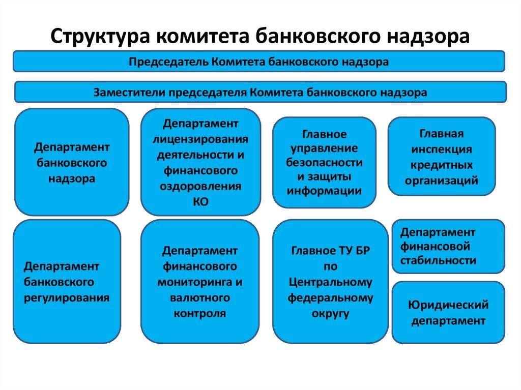 Понятие, сущность, цели и значение надзора и контроля банка россии. банковский контроль и надзор - курсовая работа