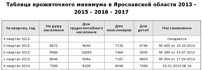 Прожиточный минимум 2022 в россии: категории граждан субъекты рф