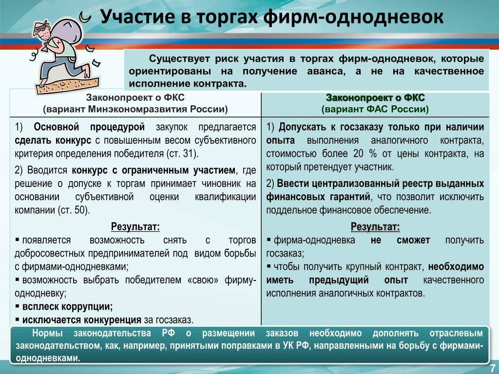 Приняты поправки. Участие в торгах. Критерии фирм однодневок. Участие в аукционе. Виды фирм однодневок.