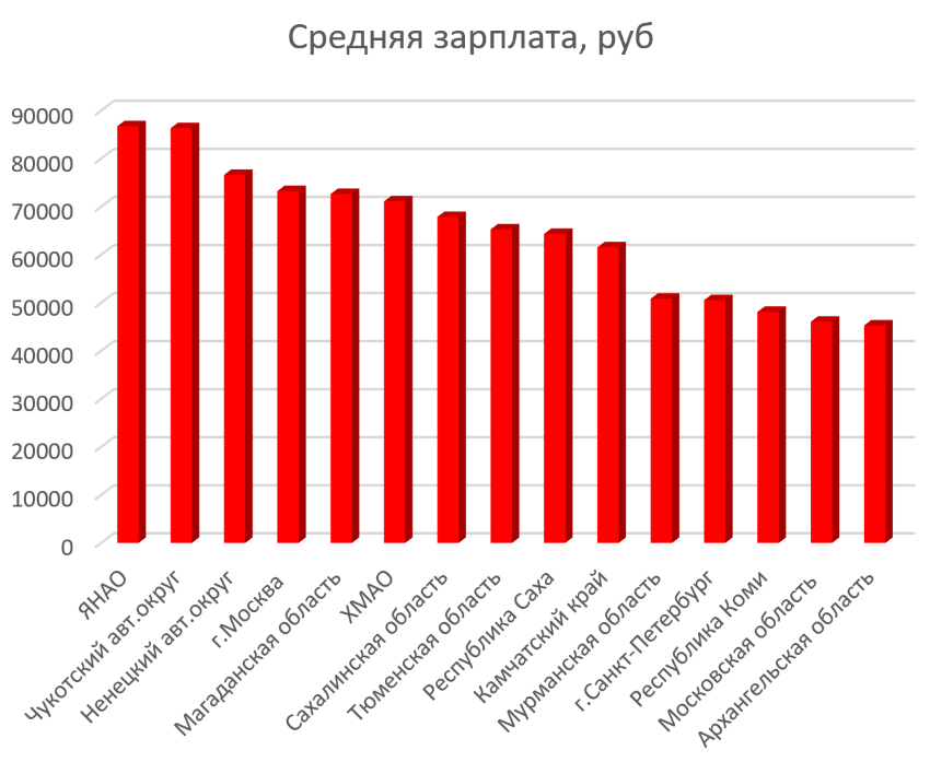 Средние зарплаты в россии по регионам в 2021 году и раньше