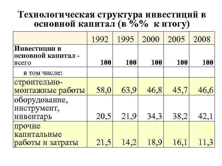 Инвестиции в основной капитал: виды и источники :: syl.ru
