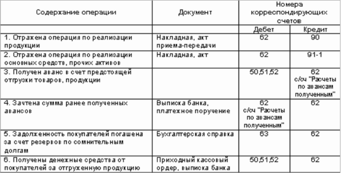 62 счет бухгалтерского учета - это что такое? типовые проводки по счету :: businessman.ru