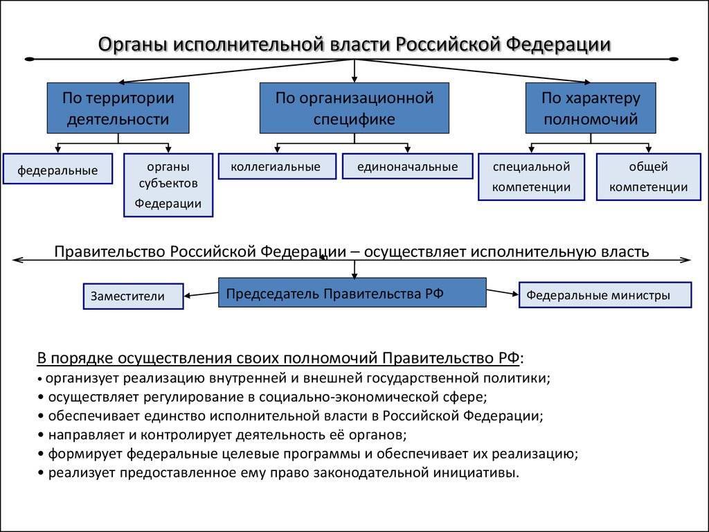 Органы исполнительной власти - административное право (крутик а.а., 2005)