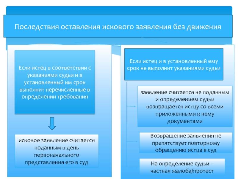 ᐉ возвращение искового заявления в гражданском процессе. consultacia-jurista.ru