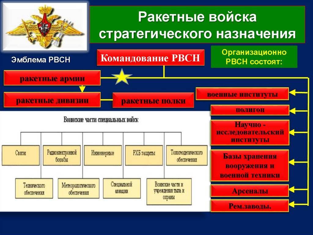 Сухопутные войска российской федерации - состав, виды и предназначение