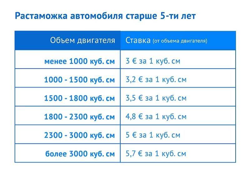 Калькулятор растаможки авто 2022 в россии - сколько стоит ввезти (растаможить) новую машину, до 3 лет, старше 5 лет
