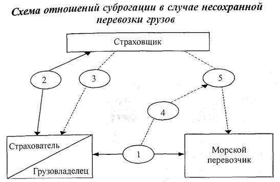 Суброгация и регресс