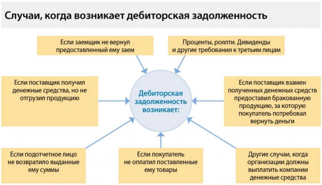 Дебиторская задолженность (debet) — что это и как работает