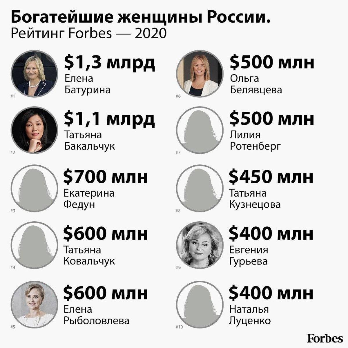 Топ-10 самых богатых женщин россии в 2021 году