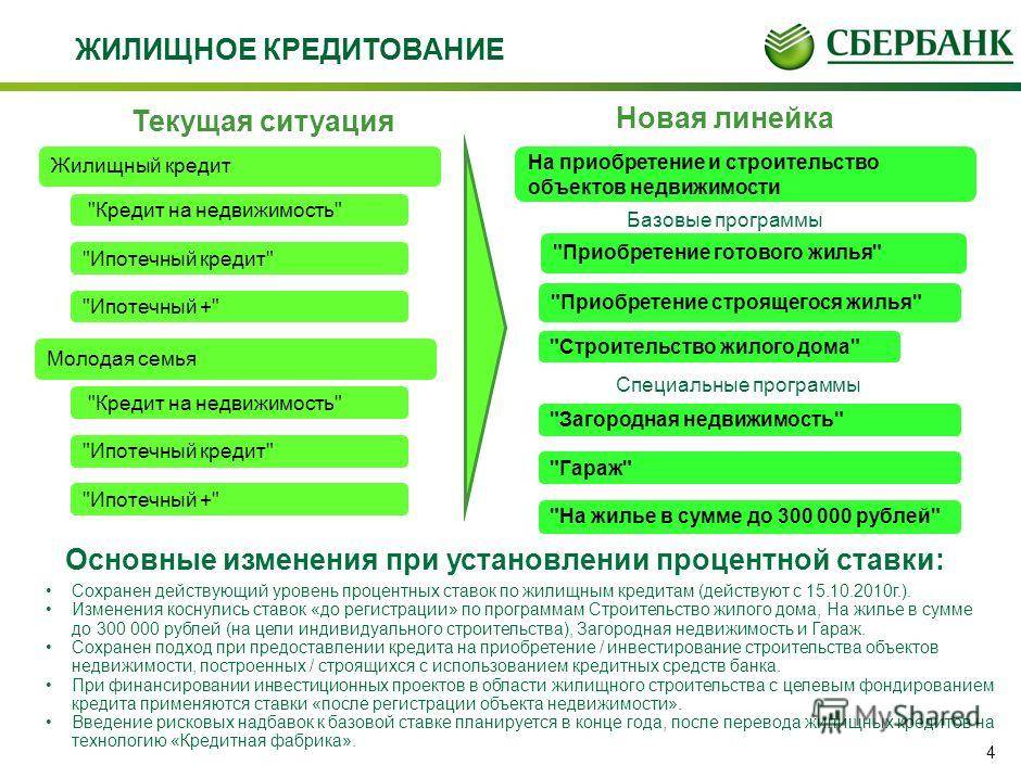 Сбербанк на строительство дома. Продуктовая линейка банка Сбербанк. Программа кредитования Сбербанка. Кредитование физических лиц Сбербанк. Основные программы кредитования Сбербанк.