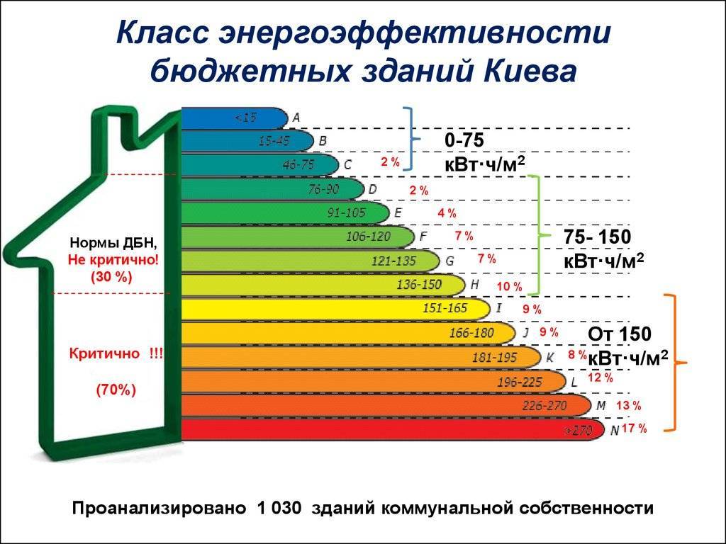 Класс энергоэффективности здания: таблица, как определить, паспорт