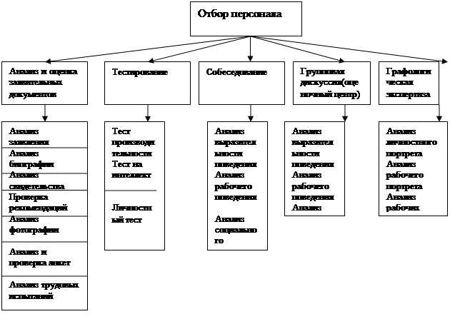 Подбор персонала: методы, этапы