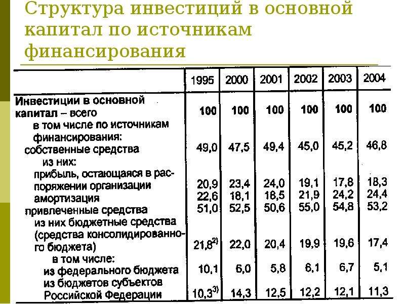 Инвестиции в основной капитал в россии по росстату