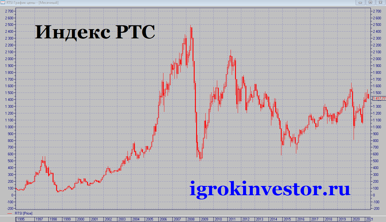 График московской биржи. График РТС 2008 год. Динамика индекса РТС за 20 лет. Динамика индекса РТС за 10 лет. Индекс РТС график.