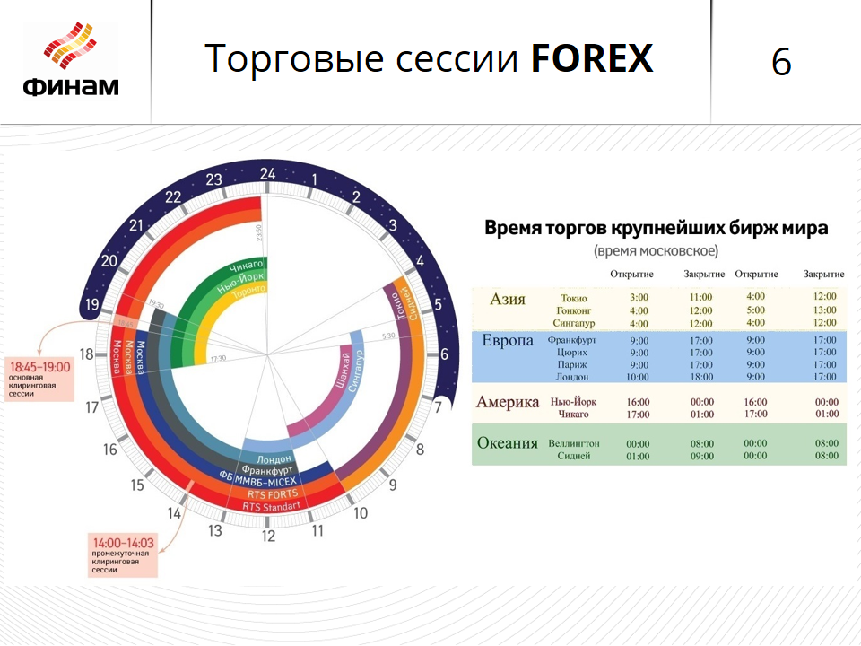 Режим торгов на московской бирже и других мировых площадках