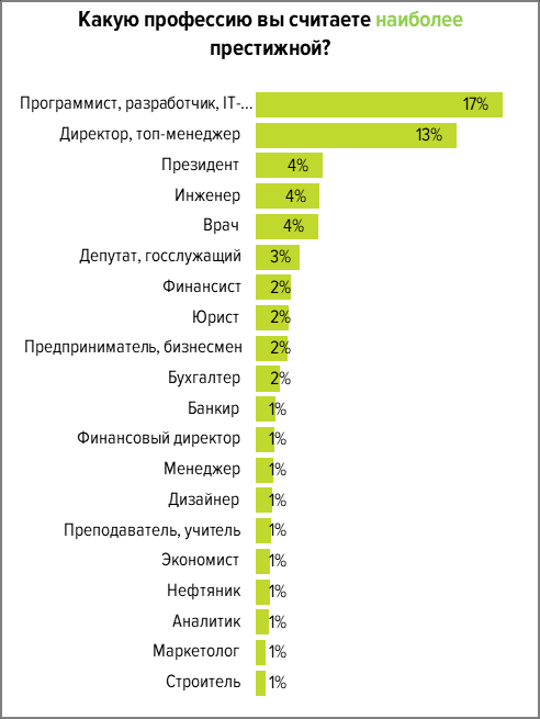 Россияне выбрали самые благородные профессии