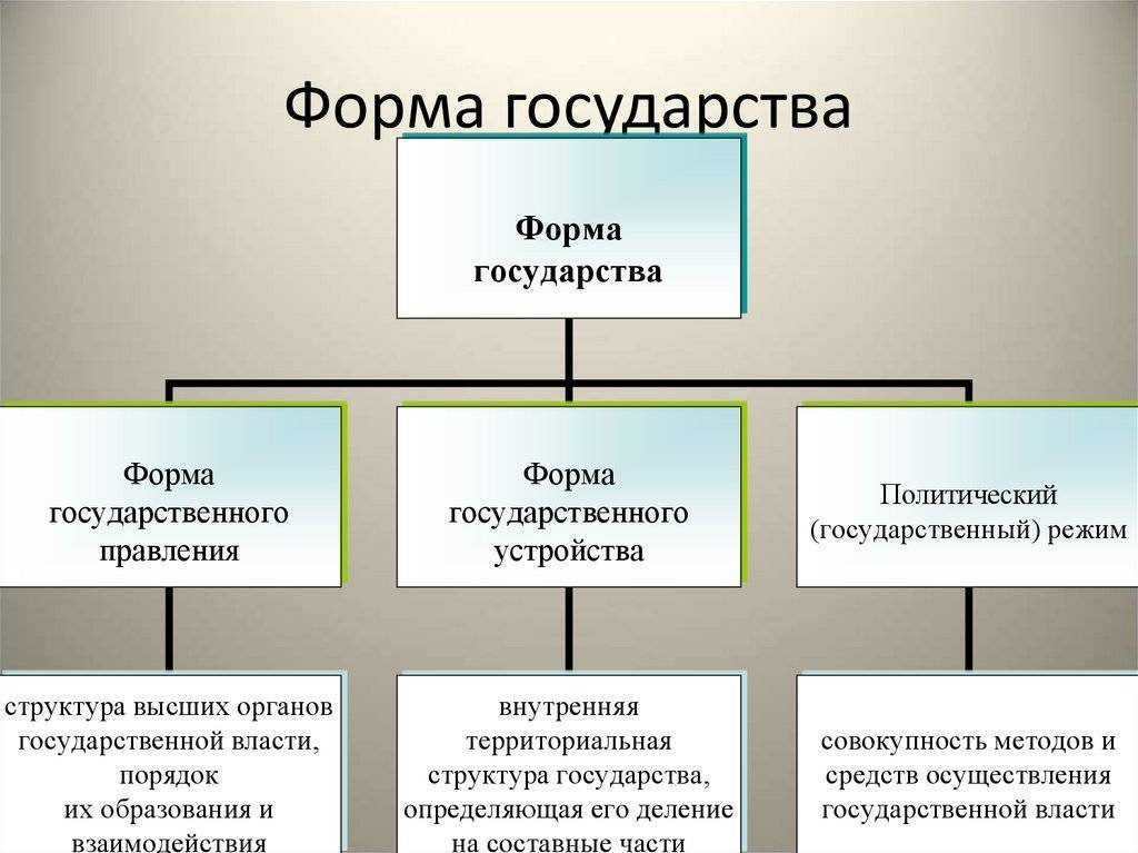 Урок 1: формы правления  - 100urokov.ru