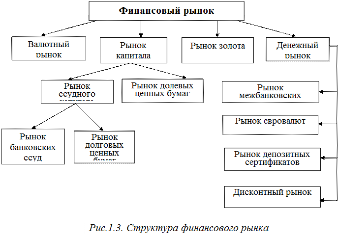 Финансовые инструменты финансового рынка: виды, назначение :: businessman.ru