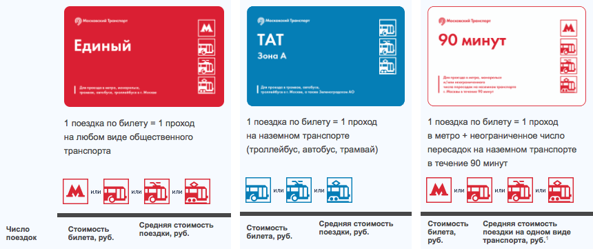 Новые тарифы на общественный транспорт в москве в 2021 году: таблица, метро, автобус, троллейбус